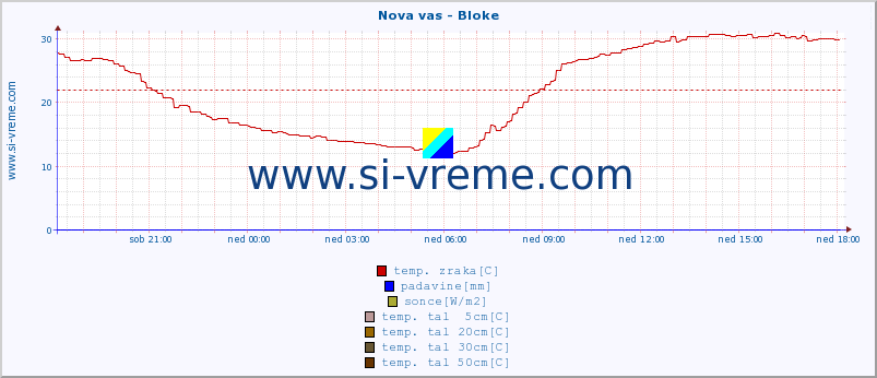 POVPREČJE :: Nova vas - Bloke :: temp. zraka | vlaga | smer vetra | hitrost vetra | sunki vetra | tlak | padavine | sonce | temp. tal  5cm | temp. tal 10cm | temp. tal 20cm | temp. tal 30cm | temp. tal 50cm :: zadnji dan / 5 minut.