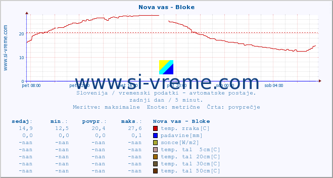 POVPREČJE :: Nova vas - Bloke :: temp. zraka | vlaga | smer vetra | hitrost vetra | sunki vetra | tlak | padavine | sonce | temp. tal  5cm | temp. tal 10cm | temp. tal 20cm | temp. tal 30cm | temp. tal 50cm :: zadnji dan / 5 minut.