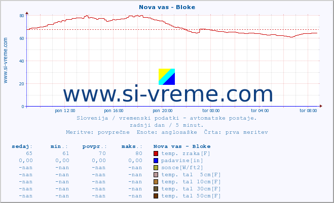 POVPREČJE :: Nova vas - Bloke :: temp. zraka | vlaga | smer vetra | hitrost vetra | sunki vetra | tlak | padavine | sonce | temp. tal  5cm | temp. tal 10cm | temp. tal 20cm | temp. tal 30cm | temp. tal 50cm :: zadnji dan / 5 minut.