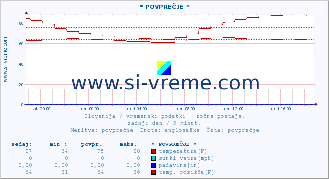 POVPREČJE :: * POVPREČJE * :: temperatura | vlaga | smer vetra | hitrost vetra | sunki vetra | tlak | padavine | temp. rosišča :: zadnji dan / 5 minut.