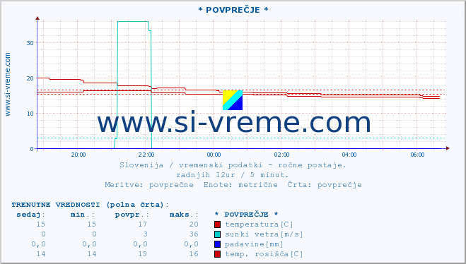 POVPREČJE :: * POVPREČJE * :: temperatura | vlaga | smer vetra | hitrost vetra | sunki vetra | tlak | padavine | temp. rosišča :: zadnji dan / 5 minut.