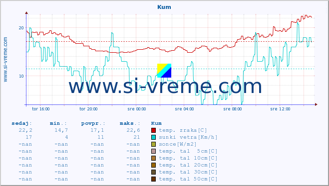 POVPREČJE :: Kum :: temp. zraka | vlaga | smer vetra | hitrost vetra | sunki vetra | tlak | padavine | sonce | temp. tal  5cm | temp. tal 10cm | temp. tal 20cm | temp. tal 30cm | temp. tal 50cm :: zadnji dan / 5 minut.