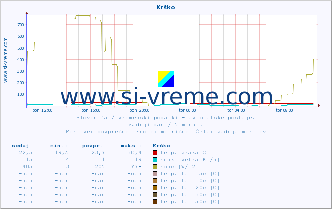 POVPREČJE :: Krško :: temp. zraka | vlaga | smer vetra | hitrost vetra | sunki vetra | tlak | padavine | sonce | temp. tal  5cm | temp. tal 10cm | temp. tal 20cm | temp. tal 30cm | temp. tal 50cm :: zadnji dan / 5 minut.