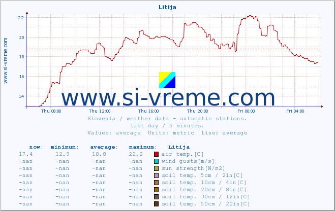  :: Litija :: air temp. | humi- dity | wind dir. | wind speed | wind gusts | air pressure | precipi- tation | sun strength | soil temp. 5cm / 2in | soil temp. 10cm / 4in | soil temp. 20cm / 8in | soil temp. 30cm / 12in | soil temp. 50cm / 20in :: last day / 5 minutes.