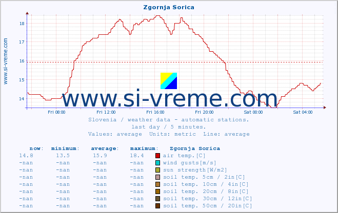  :: Zgornja Sorica :: air temp. | humi- dity | wind dir. | wind speed | wind gusts | air pressure | precipi- tation | sun strength | soil temp. 5cm / 2in | soil temp. 10cm / 4in | soil temp. 20cm / 8in | soil temp. 30cm / 12in | soil temp. 50cm / 20in :: last day / 5 minutes.