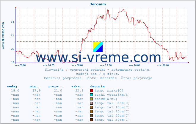 POVPREČJE :: Jeronim :: temp. zraka | vlaga | smer vetra | hitrost vetra | sunki vetra | tlak | padavine | sonce | temp. tal  5cm | temp. tal 10cm | temp. tal 20cm | temp. tal 30cm | temp. tal 50cm :: zadnji dan / 5 minut.