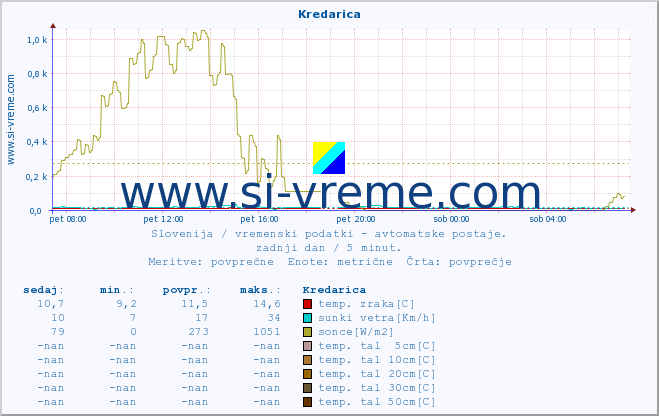 POVPREČJE :: Kredarica :: temp. zraka | vlaga | smer vetra | hitrost vetra | sunki vetra | tlak | padavine | sonce | temp. tal  5cm | temp. tal 10cm | temp. tal 20cm | temp. tal 30cm | temp. tal 50cm :: zadnji dan / 5 minut.