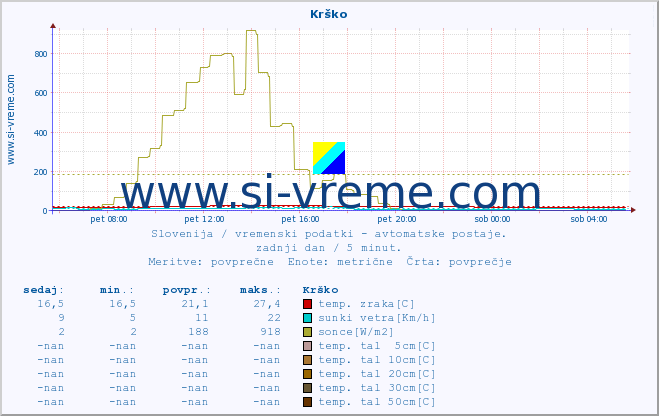 POVPREČJE :: Krško :: temp. zraka | vlaga | smer vetra | hitrost vetra | sunki vetra | tlak | padavine | sonce | temp. tal  5cm | temp. tal 10cm | temp. tal 20cm | temp. tal 30cm | temp. tal 50cm :: zadnji dan / 5 minut.