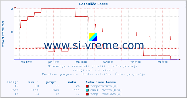 POVPREČJE :: Letališče Lesce :: temperatura | vlaga | smer vetra | hitrost vetra | sunki vetra | tlak | padavine | temp. rosišča :: zadnji dan / 5 minut.