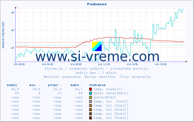 POVPREČJE :: Podnanos :: temp. zraka | vlaga | smer vetra | hitrost vetra | sunki vetra | tlak | padavine | sonce | temp. tal  5cm | temp. tal 10cm | temp. tal 20cm | temp. tal 30cm | temp. tal 50cm :: zadnji dan / 5 minut.