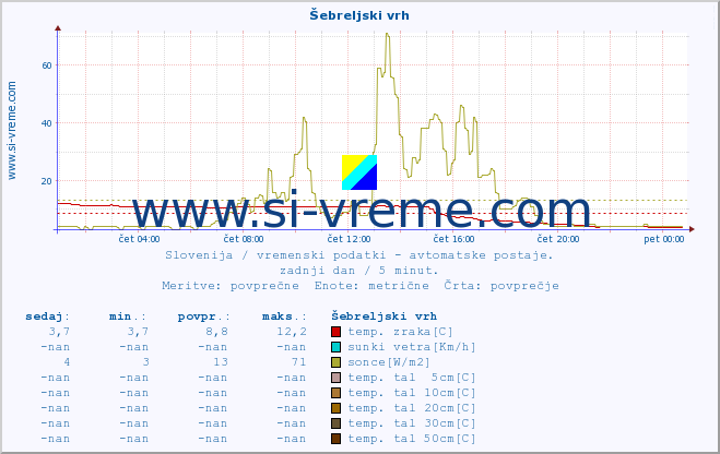 POVPREČJE :: Šebreljski vrh :: temp. zraka | vlaga | smer vetra | hitrost vetra | sunki vetra | tlak | padavine | sonce | temp. tal  5cm | temp. tal 10cm | temp. tal 20cm | temp. tal 30cm | temp. tal 50cm :: zadnji dan / 5 minut.