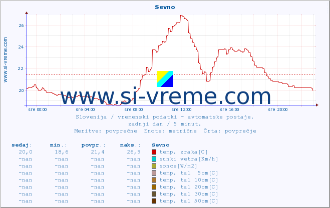 POVPREČJE :: Sevno :: temp. zraka | vlaga | smer vetra | hitrost vetra | sunki vetra | tlak | padavine | sonce | temp. tal  5cm | temp. tal 10cm | temp. tal 20cm | temp. tal 30cm | temp. tal 50cm :: zadnji dan / 5 minut.