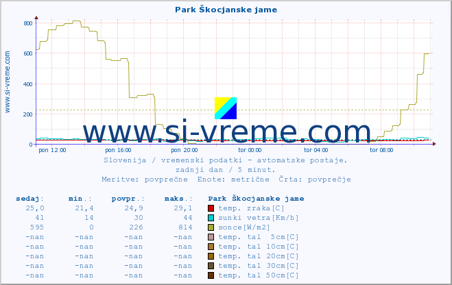 POVPREČJE :: Park Škocjanske jame :: temp. zraka | vlaga | smer vetra | hitrost vetra | sunki vetra | tlak | padavine | sonce | temp. tal  5cm | temp. tal 10cm | temp. tal 20cm | temp. tal 30cm | temp. tal 50cm :: zadnji dan / 5 minut.