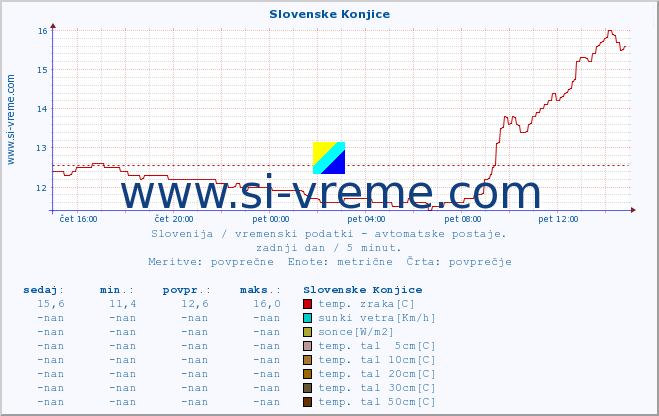 POVPREČJE :: Slovenske Konjice :: temp. zraka | vlaga | smer vetra | hitrost vetra | sunki vetra | tlak | padavine | sonce | temp. tal  5cm | temp. tal 10cm | temp. tal 20cm | temp. tal 30cm | temp. tal 50cm :: zadnji dan / 5 minut.