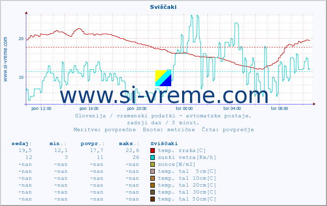 POVPREČJE :: Sviščaki :: temp. zraka | vlaga | smer vetra | hitrost vetra | sunki vetra | tlak | padavine | sonce | temp. tal  5cm | temp. tal 10cm | temp. tal 20cm | temp. tal 30cm | temp. tal 50cm :: zadnji dan / 5 minut.