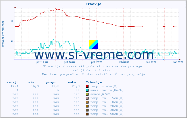 POVPREČJE :: Trbovlje :: temp. zraka | vlaga | smer vetra | hitrost vetra | sunki vetra | tlak | padavine | sonce | temp. tal  5cm | temp. tal 10cm | temp. tal 20cm | temp. tal 30cm | temp. tal 50cm :: zadnji dan / 5 minut.