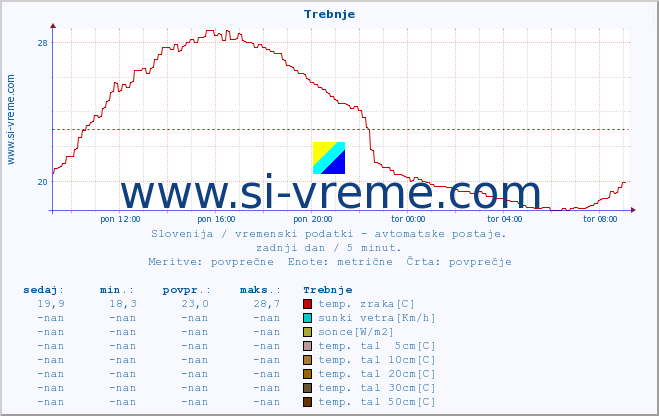 POVPREČJE :: Trebnje :: temp. zraka | vlaga | smer vetra | hitrost vetra | sunki vetra | tlak | padavine | sonce | temp. tal  5cm | temp. tal 10cm | temp. tal 20cm | temp. tal 30cm | temp. tal 50cm :: zadnji dan / 5 minut.