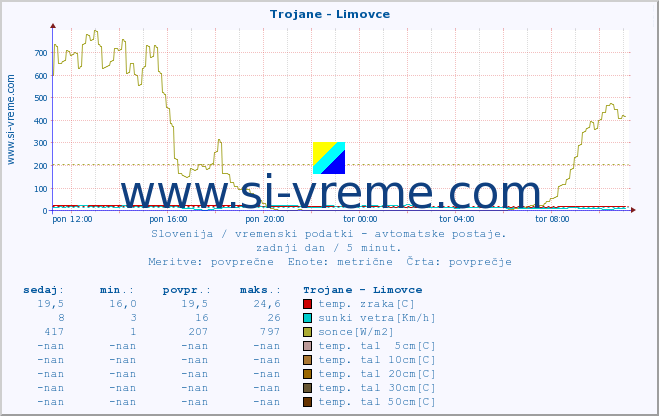 POVPREČJE :: Trojane - Limovce :: temp. zraka | vlaga | smer vetra | hitrost vetra | sunki vetra | tlak | padavine | sonce | temp. tal  5cm | temp. tal 10cm | temp. tal 20cm | temp. tal 30cm | temp. tal 50cm :: zadnji dan / 5 minut.