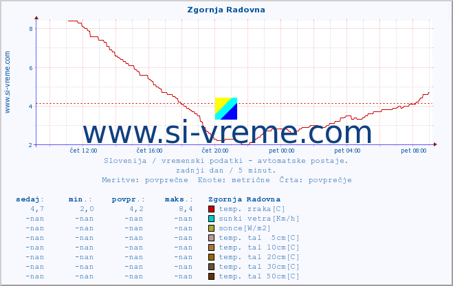 POVPREČJE :: Zgornja Radovna :: temp. zraka | vlaga | smer vetra | hitrost vetra | sunki vetra | tlak | padavine | sonce | temp. tal  5cm | temp. tal 10cm | temp. tal 20cm | temp. tal 30cm | temp. tal 50cm :: zadnji dan / 5 minut.