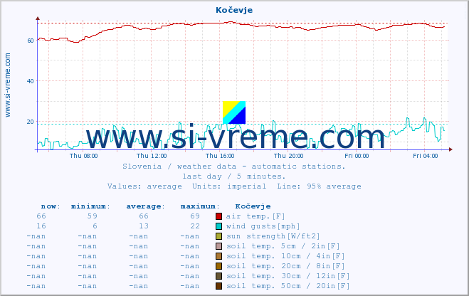  :: Kočevje :: air temp. | humi- dity | wind dir. | wind speed | wind gusts | air pressure | precipi- tation | sun strength | soil temp. 5cm / 2in | soil temp. 10cm / 4in | soil temp. 20cm / 8in | soil temp. 30cm / 12in | soil temp. 50cm / 20in :: last day / 5 minutes.