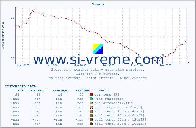  :: Sevno :: air temp. | humi- dity | wind dir. | wind speed | wind gusts | air pressure | precipi- tation | sun strength | soil temp. 5cm / 2in | soil temp. 10cm / 4in | soil temp. 20cm / 8in | soil temp. 30cm / 12in | soil temp. 50cm / 20in :: last day / 5 minutes.