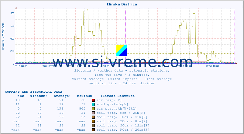  :: Ilirska Bistrica :: air temp. | humi- dity | wind dir. | wind speed | wind gusts | air pressure | precipi- tation | sun strength | soil temp. 5cm / 2in | soil temp. 10cm / 4in | soil temp. 20cm / 8in | soil temp. 30cm / 12in | soil temp. 50cm / 20in :: last two days / 5 minutes.