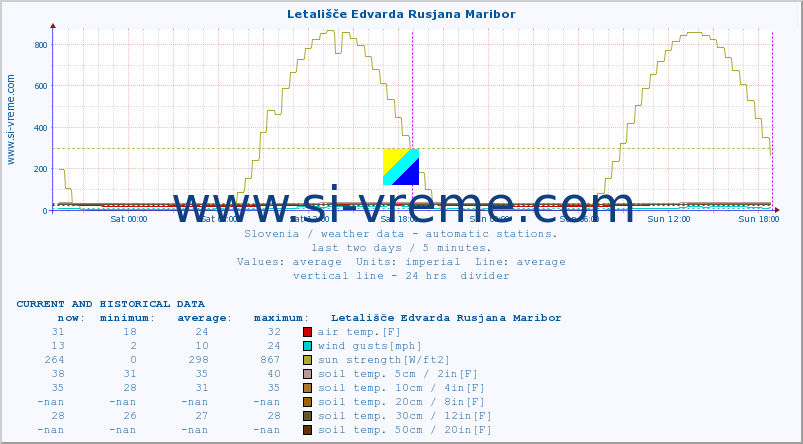  :: Letališče Edvarda Rusjana Maribor :: air temp. | humi- dity | wind dir. | wind speed | wind gusts | air pressure | precipi- tation | sun strength | soil temp. 5cm / 2in | soil temp. 10cm / 4in | soil temp. 20cm / 8in | soil temp. 30cm / 12in | soil temp. 50cm / 20in :: last two days / 5 minutes.