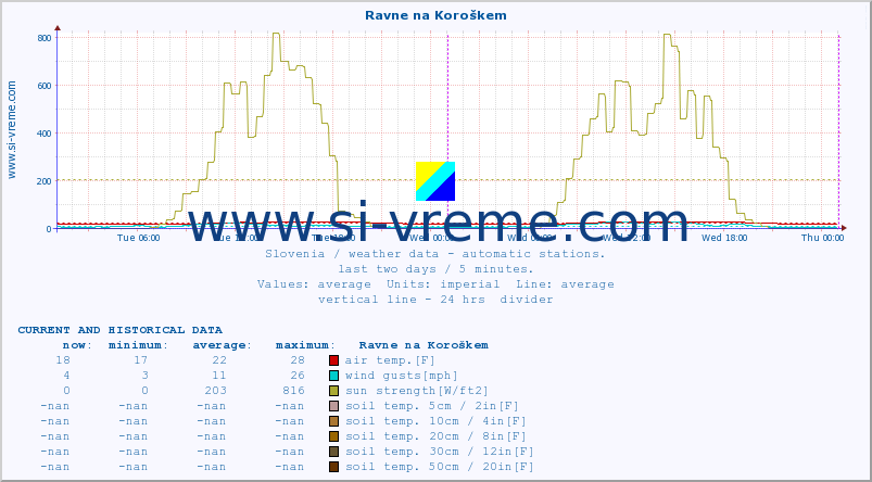  :: Ravne na Koroškem :: air temp. | humi- dity | wind dir. | wind speed | wind gusts | air pressure | precipi- tation | sun strength | soil temp. 5cm / 2in | soil temp. 10cm / 4in | soil temp. 20cm / 8in | soil temp. 30cm / 12in | soil temp. 50cm / 20in :: last two days / 5 minutes.