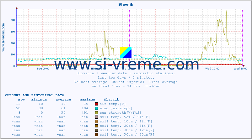 :: Slavnik :: air temp. | humi- dity | wind dir. | wind speed | wind gusts | air pressure | precipi- tation | sun strength | soil temp. 5cm / 2in | soil temp. 10cm / 4in | soil temp. 20cm / 8in | soil temp. 30cm / 12in | soil temp. 50cm / 20in :: last two days / 5 minutes.