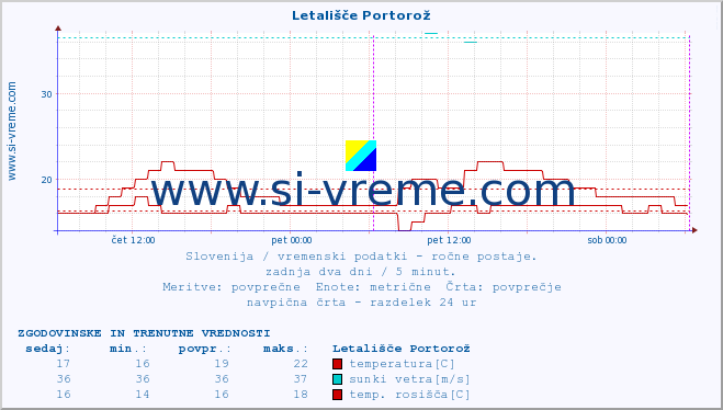 POVPREČJE :: Letališče Portorož :: temperatura | vlaga | smer vetra | hitrost vetra | sunki vetra | tlak | padavine | temp. rosišča :: zadnja dva dni / 5 minut.