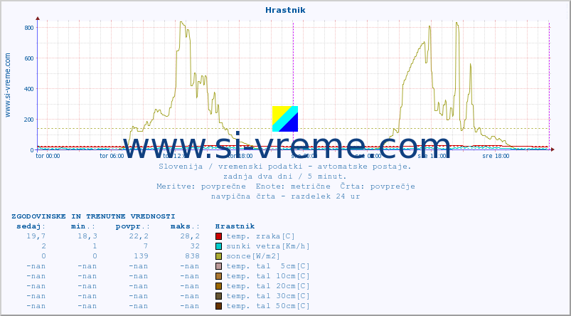 POVPREČJE :: Hrastnik :: temp. zraka | vlaga | smer vetra | hitrost vetra | sunki vetra | tlak | padavine | sonce | temp. tal  5cm | temp. tal 10cm | temp. tal 20cm | temp. tal 30cm | temp. tal 50cm :: zadnja dva dni / 5 minut.