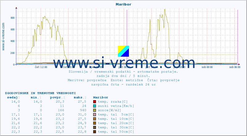 POVPREČJE :: Maribor :: temp. zraka | vlaga | smer vetra | hitrost vetra | sunki vetra | tlak | padavine | sonce | temp. tal  5cm | temp. tal 10cm | temp. tal 20cm | temp. tal 30cm | temp. tal 50cm :: zadnja dva dni / 5 minut.