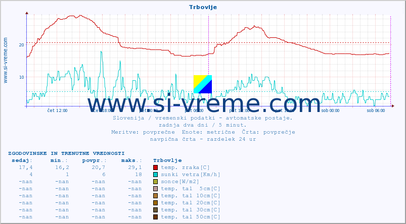 POVPREČJE :: Trbovlje :: temp. zraka | vlaga | smer vetra | hitrost vetra | sunki vetra | tlak | padavine | sonce | temp. tal  5cm | temp. tal 10cm | temp. tal 20cm | temp. tal 30cm | temp. tal 50cm :: zadnja dva dni / 5 minut.