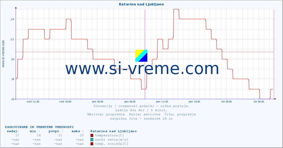 POVPREČJE :: Katarina nad Ljubljano :: temperatura | vlaga | smer vetra | hitrost vetra | sunki vetra | tlak | padavine | temp. rosišča :: zadnja dva dni / 5 minut.