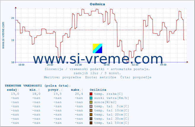 POVPREČJE :: Osilnica :: temp. zraka | vlaga | smer vetra | hitrost vetra | sunki vetra | tlak | padavine | sonce | temp. tal  5cm | temp. tal 10cm | temp. tal 20cm | temp. tal 30cm | temp. tal 50cm :: zadnji dan / 5 minut.