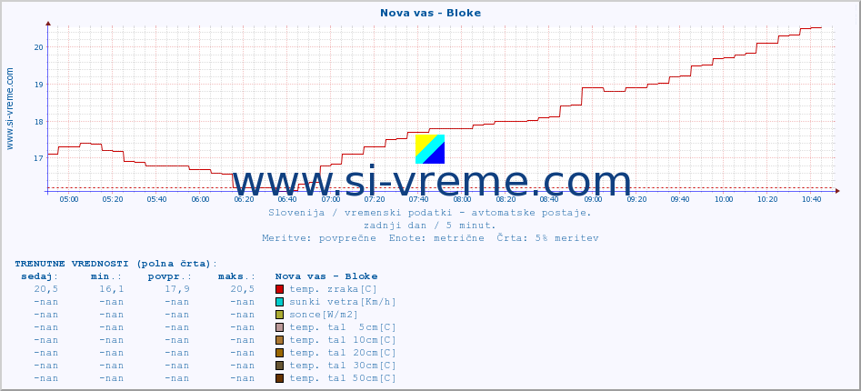 POVPREČJE :: Nova vas - Bloke :: temp. zraka | vlaga | smer vetra | hitrost vetra | sunki vetra | tlak | padavine | sonce | temp. tal  5cm | temp. tal 10cm | temp. tal 20cm | temp. tal 30cm | temp. tal 50cm :: zadnji dan / 5 minut.