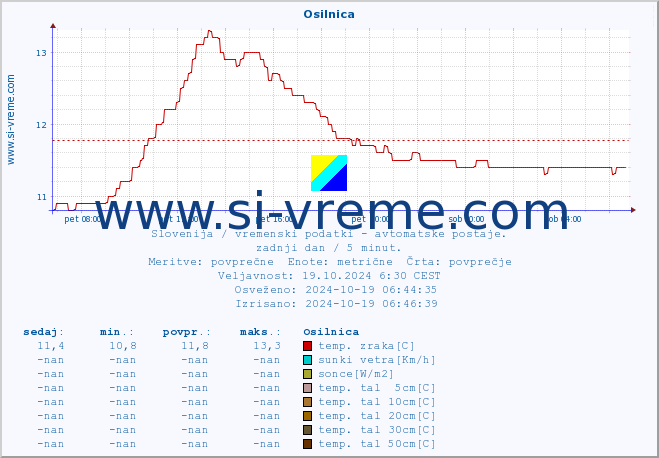 POVPREČJE :: Osilnica :: temp. zraka | vlaga | smer vetra | hitrost vetra | sunki vetra | tlak | padavine | sonce | temp. tal  5cm | temp. tal 10cm | temp. tal 20cm | temp. tal 30cm | temp. tal 50cm :: zadnji dan / 5 minut.