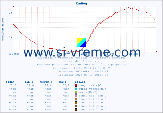 POVPREČJE :: Zadlog :: temp. zraka | vlaga | smer vetra | hitrost vetra | sunki vetra | tlak | padavine | sonce | temp. tal  5cm | temp. tal 10cm | temp. tal 20cm | temp. tal 30cm | temp. tal 50cm :: zadnji dan / 5 minut.