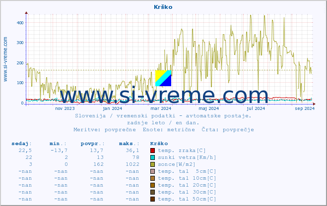 POVPREČJE :: Krško :: temp. zraka | vlaga | smer vetra | hitrost vetra | sunki vetra | tlak | padavine | sonce | temp. tal  5cm | temp. tal 10cm | temp. tal 20cm | temp. tal 30cm | temp. tal 50cm :: zadnje leto / en dan.