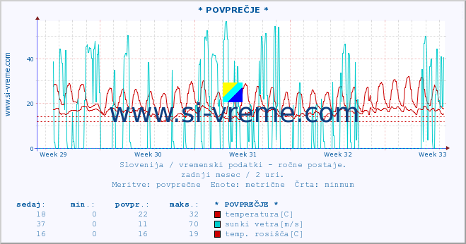 POVPREČJE :: * POVPREČJE * :: temperatura | vlaga | smer vetra | hitrost vetra | sunki vetra | tlak | padavine | temp. rosišča :: zadnji mesec / 2 uri.