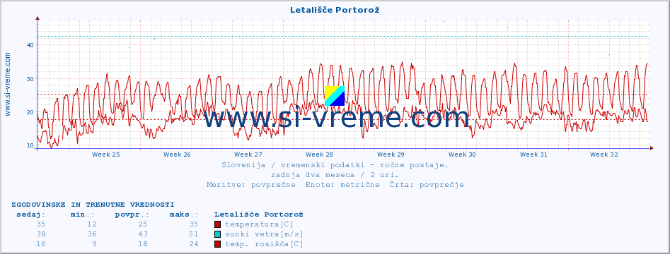 POVPREČJE :: Letališče Portorož :: temperatura | vlaga | smer vetra | hitrost vetra | sunki vetra | tlak | padavine | temp. rosišča :: zadnja dva meseca / 2 uri.