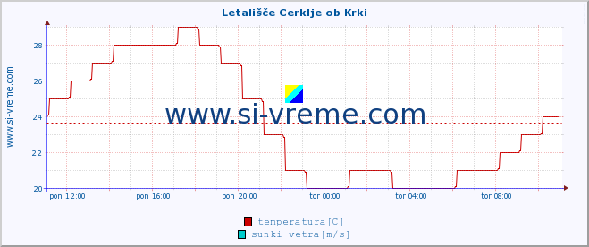 POVPREČJE :: Letališče Cerklje ob Krki :: temperatura | vlaga | smer vetra | hitrost vetra | sunki vetra | tlak | padavine | temp. rosišča :: zadnji dan / 5 minut.