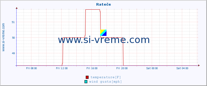  :: Rateče :: temperature | humidity | wind direction | wind speed | wind gusts | air pressure | precipitation | dew point :: last day / 5 minutes.