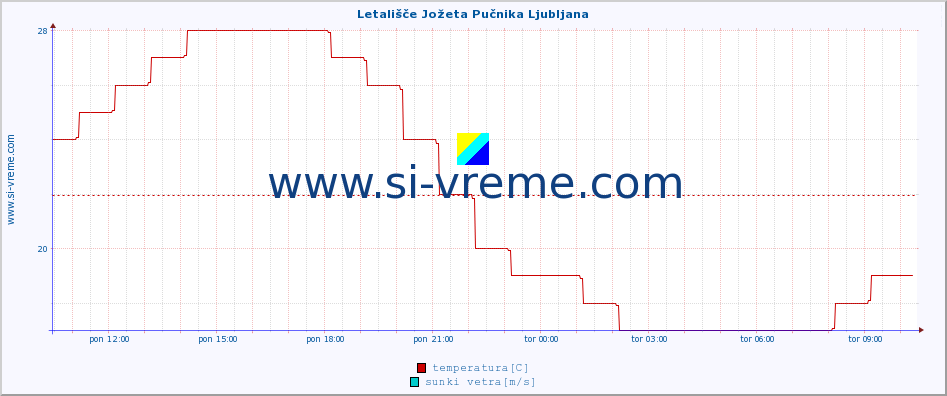 POVPREČJE :: Letališče Jožeta Pučnika Ljubljana :: temperatura | vlaga | smer vetra | hitrost vetra | sunki vetra | tlak | padavine | temp. rosišča :: zadnji dan / 5 minut.