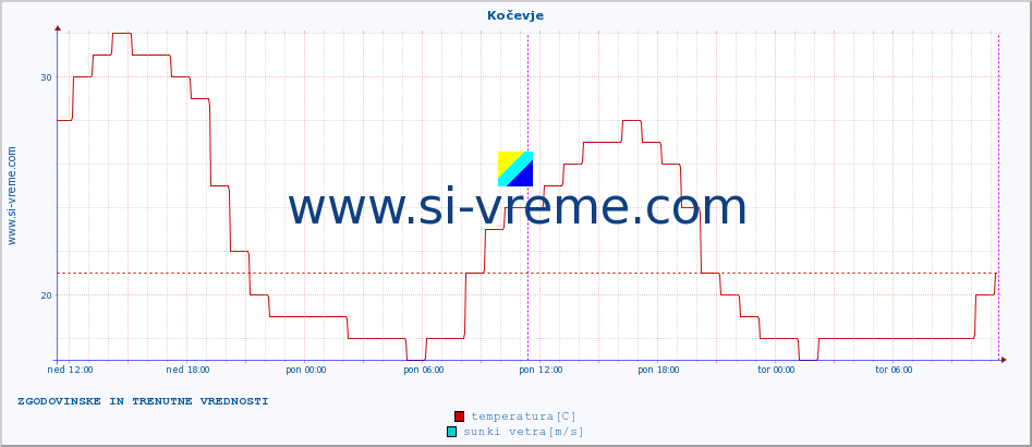 POVPREČJE :: Kočevje :: temperatura | vlaga | smer vetra | hitrost vetra | sunki vetra | tlak | padavine | temp. rosišča :: zadnja dva dni / 5 minut.