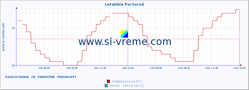 POVPREČJE :: Letališče Portorož :: temperatura | vlaga | smer vetra | hitrost vetra | sunki vetra | tlak | padavine | temp. rosišča :: zadnja dva dni / 5 minut.