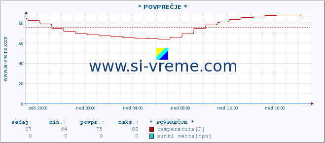 POVPREČJE :: * POVPREČJE * :: temperatura | vlaga | smer vetra | hitrost vetra | sunki vetra | tlak | padavine | temp. rosišča :: zadnji dan / 5 minut.