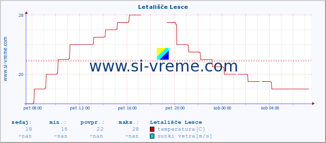 POVPREČJE :: Letališče Lesce :: temperatura | vlaga | smer vetra | hitrost vetra | sunki vetra | tlak | padavine | temp. rosišča :: zadnji dan / 5 minut.