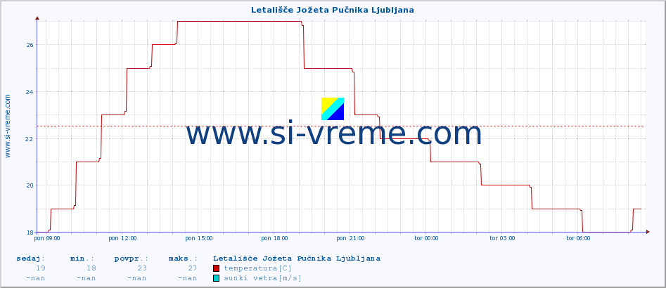 POVPREČJE :: Letališče Jožeta Pučnika Ljubljana :: temperatura | vlaga | smer vetra | hitrost vetra | sunki vetra | tlak | padavine | temp. rosišča :: zadnji dan / 5 minut.