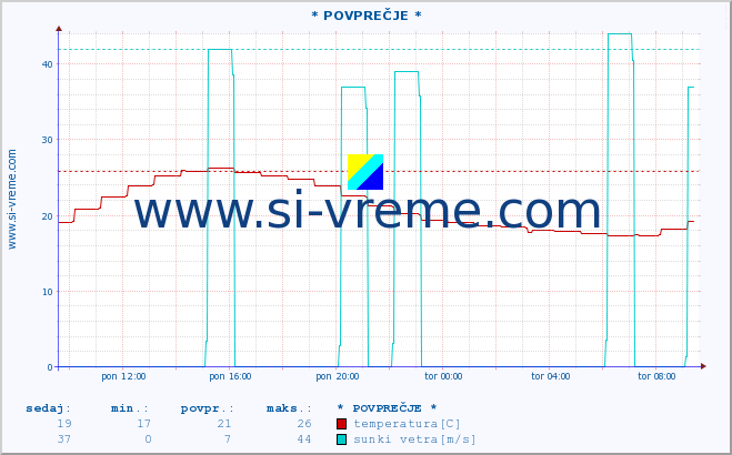 POVPREČJE :: * POVPREČJE * :: temperatura | vlaga | smer vetra | hitrost vetra | sunki vetra | tlak | padavine | temp. rosišča :: zadnji dan / 5 minut.